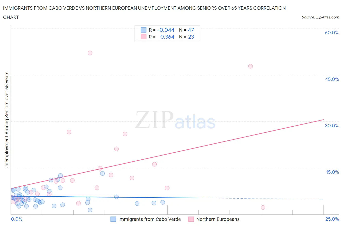 Immigrants from Cabo Verde vs Northern European Unemployment Among Seniors over 65 years