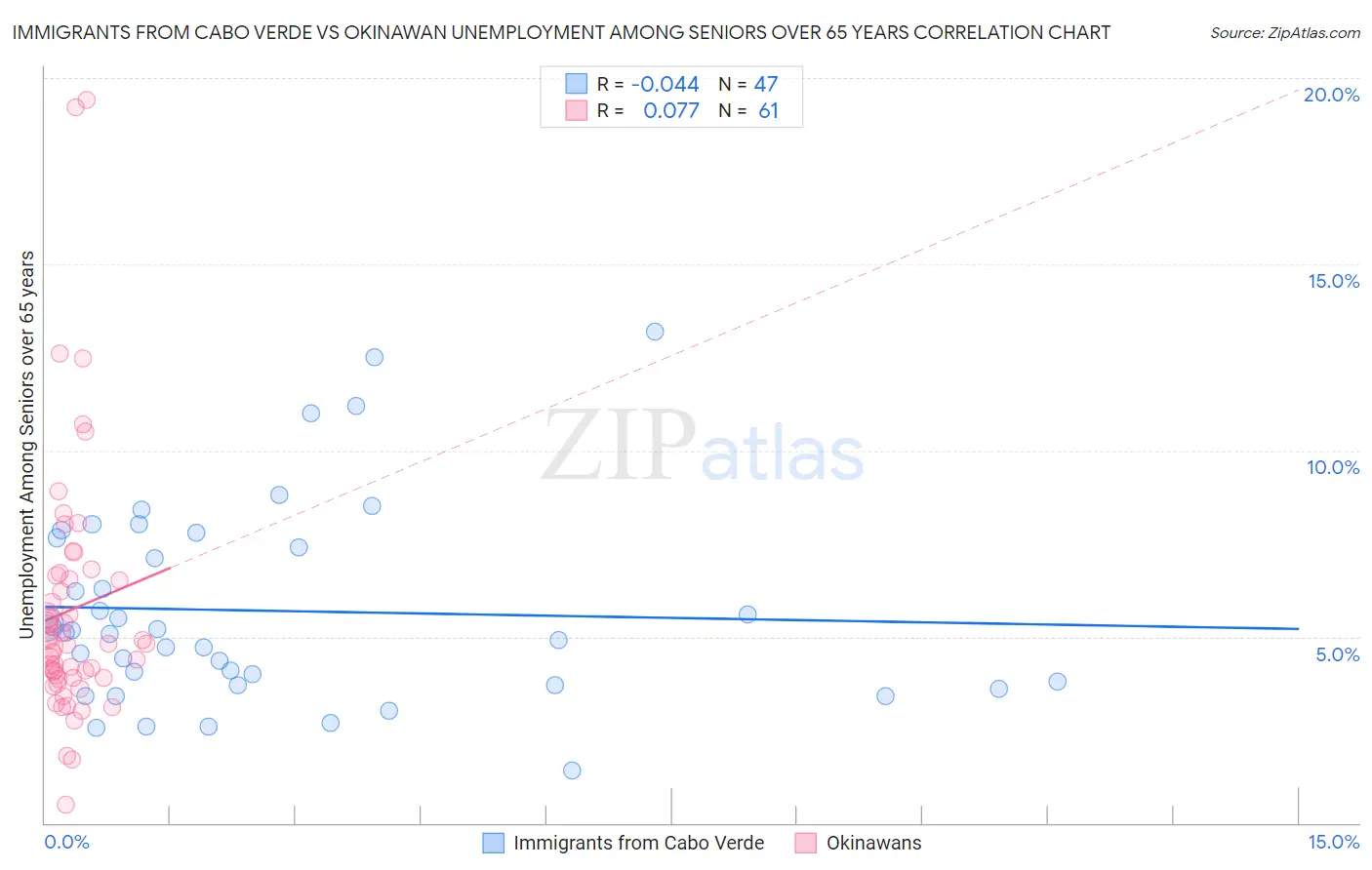 Immigrants from Cabo Verde vs Okinawan Unemployment Among Seniors over 65 years