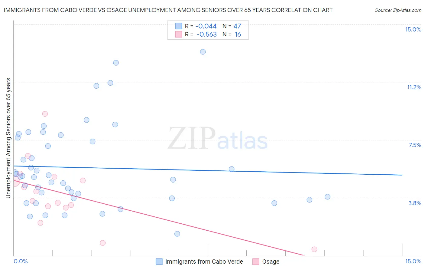 Immigrants from Cabo Verde vs Osage Unemployment Among Seniors over 65 years