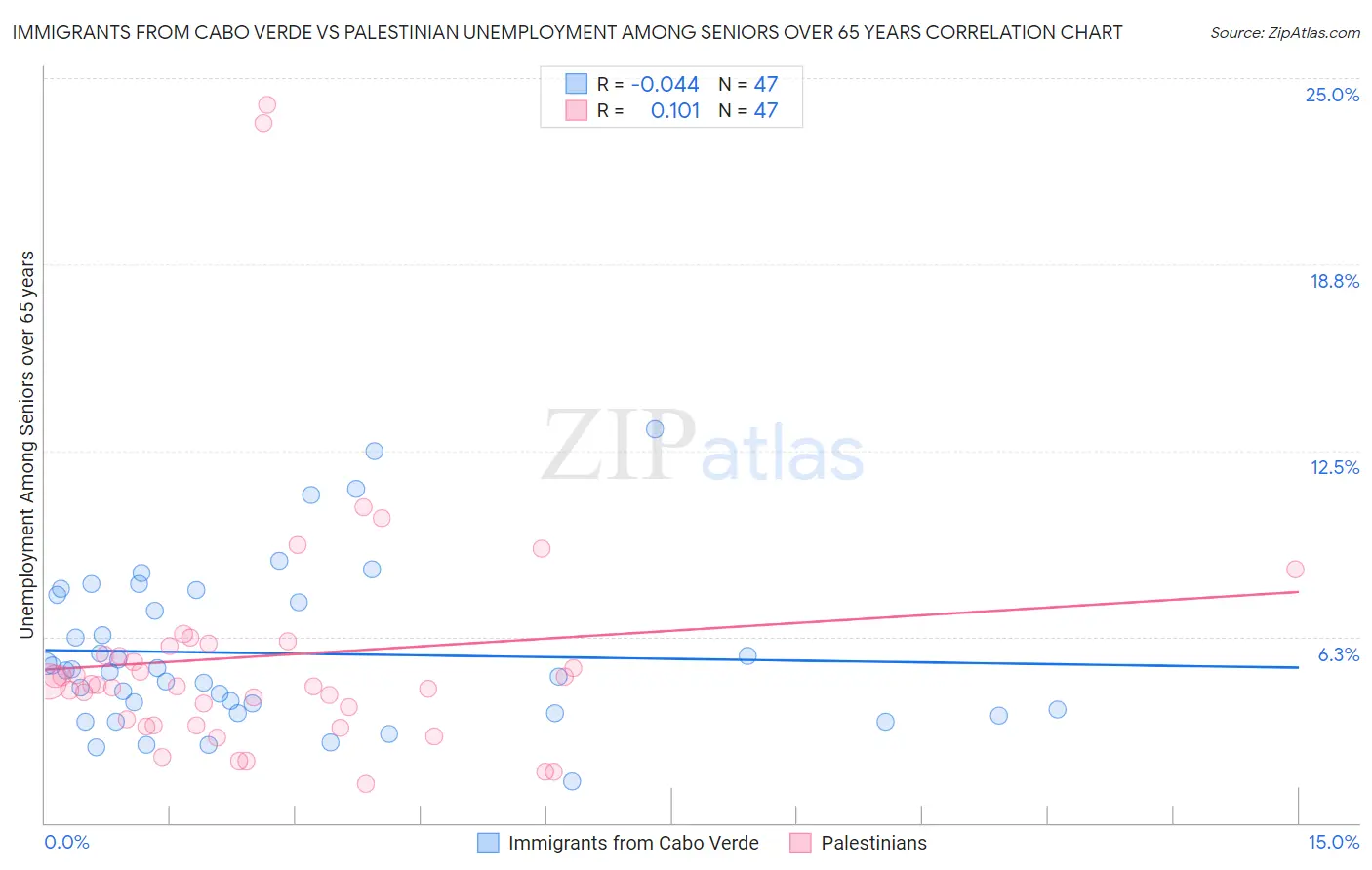 Immigrants from Cabo Verde vs Palestinian Unemployment Among Seniors over 65 years