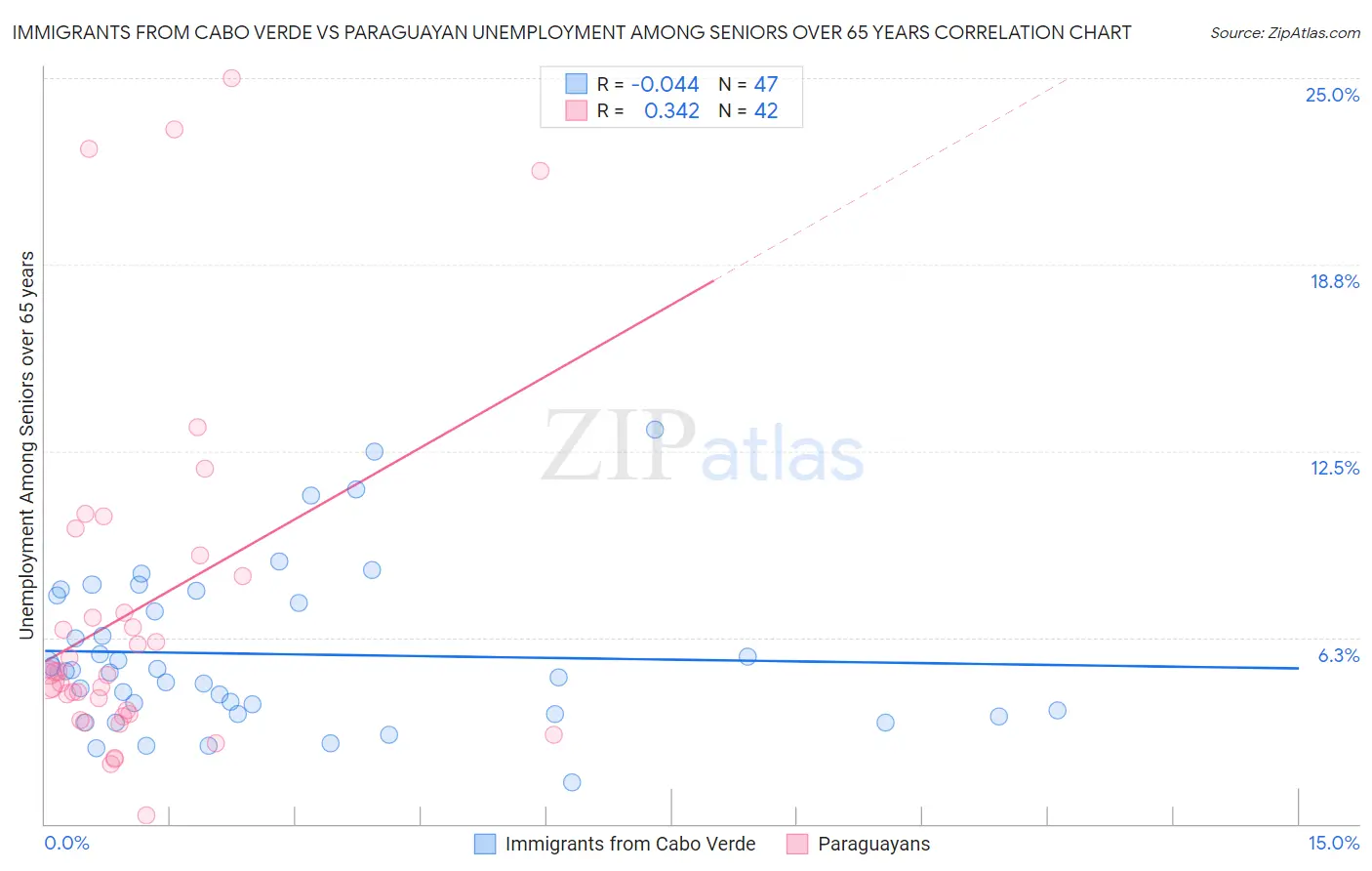 Immigrants from Cabo Verde vs Paraguayan Unemployment Among Seniors over 65 years