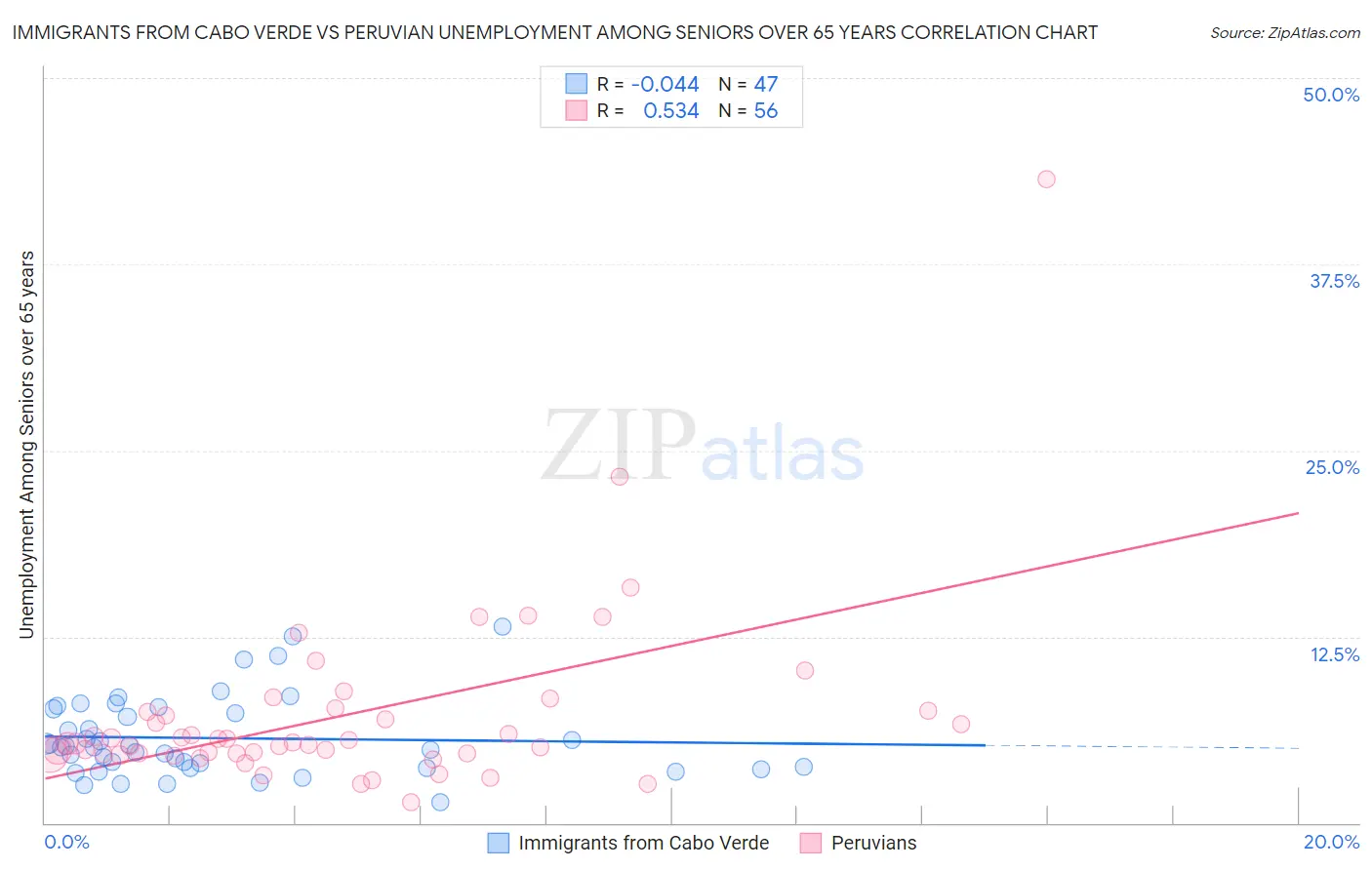 Immigrants from Cabo Verde vs Peruvian Unemployment Among Seniors over 65 years