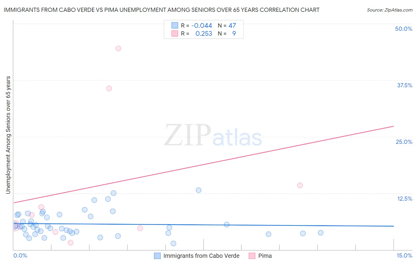 Immigrants from Cabo Verde vs Pima Unemployment Among Seniors over 65 years