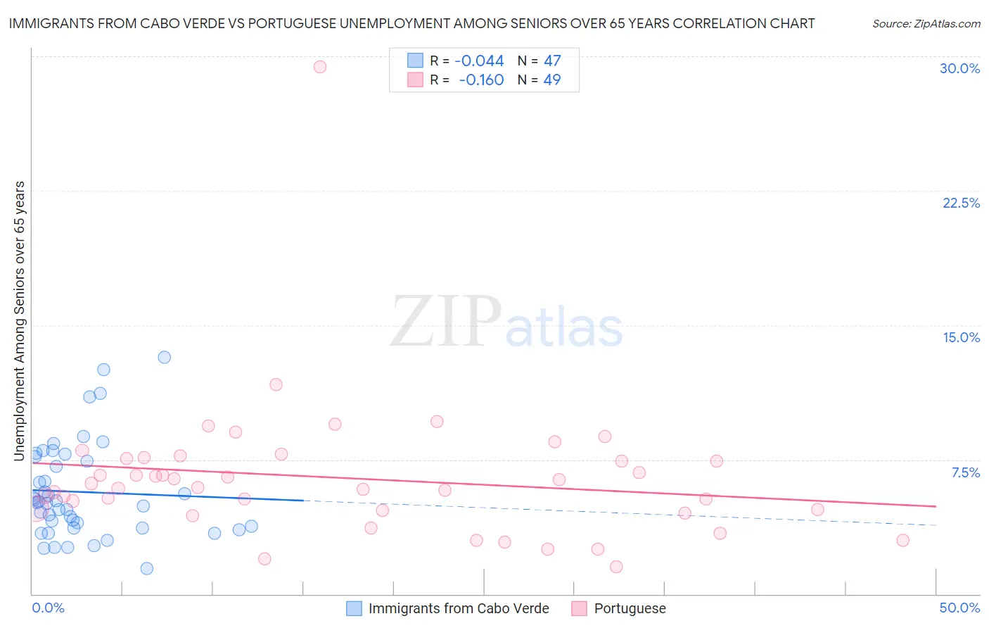 Immigrants from Cabo Verde vs Portuguese Unemployment Among Seniors over 65 years