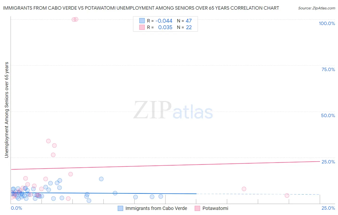 Immigrants from Cabo Verde vs Potawatomi Unemployment Among Seniors over 65 years