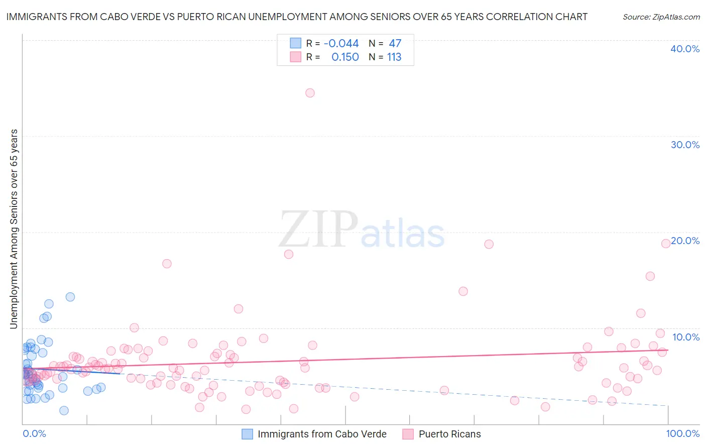 Immigrants from Cabo Verde vs Puerto Rican Unemployment Among Seniors over 65 years