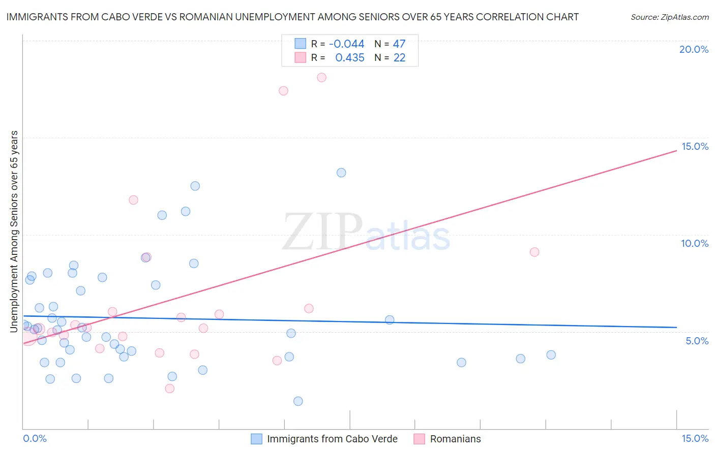 Immigrants from Cabo Verde vs Romanian Unemployment Among Seniors over 65 years