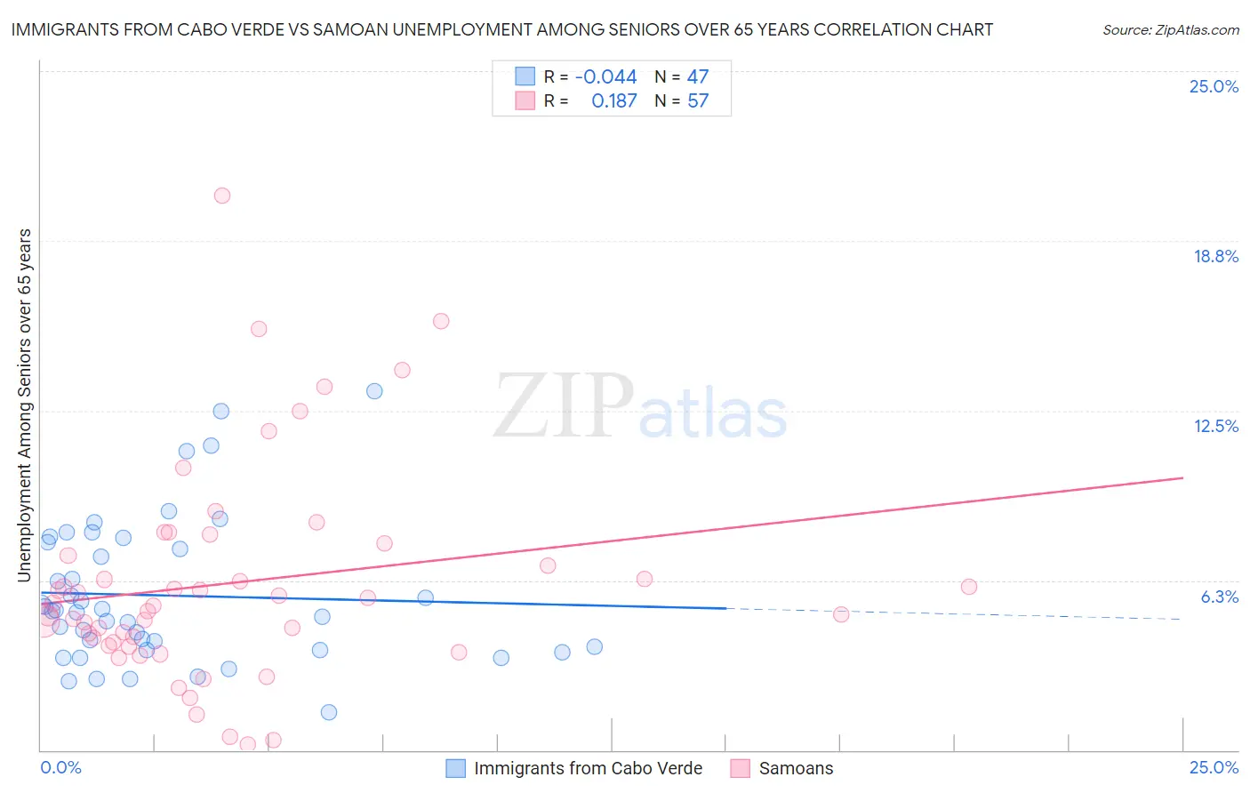 Immigrants from Cabo Verde vs Samoan Unemployment Among Seniors over 65 years