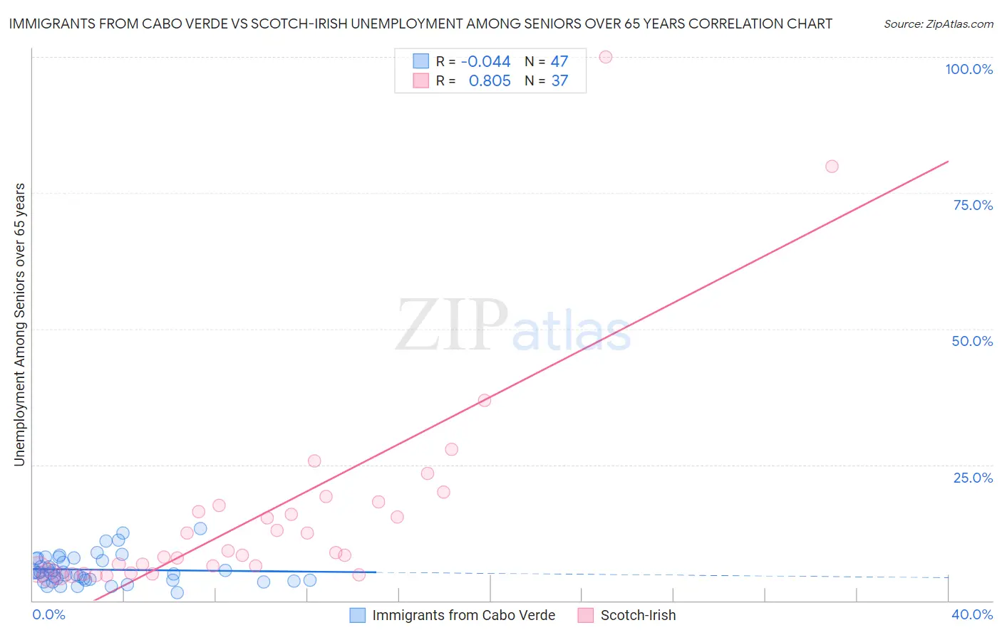 Immigrants from Cabo Verde vs Scotch-Irish Unemployment Among Seniors over 65 years