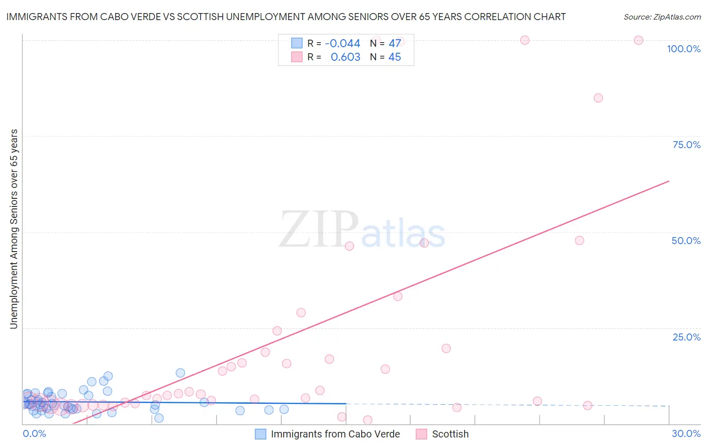 Immigrants from Cabo Verde vs Scottish Unemployment Among Seniors over 65 years