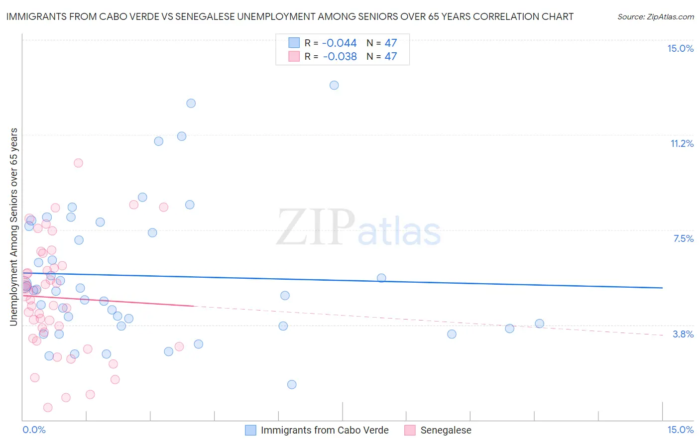 Immigrants from Cabo Verde vs Senegalese Unemployment Among Seniors over 65 years