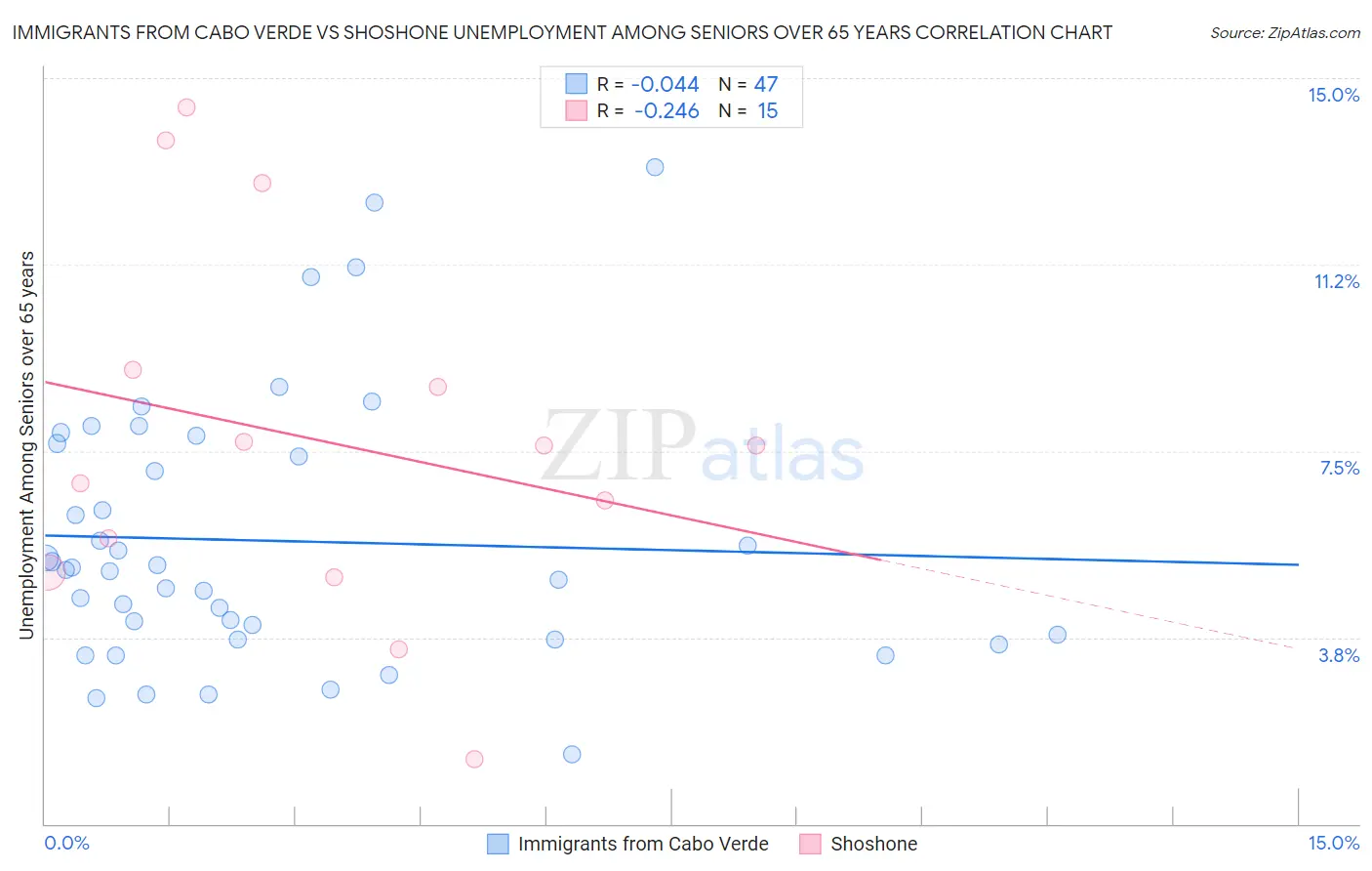 Immigrants from Cabo Verde vs Shoshone Unemployment Among Seniors over 65 years