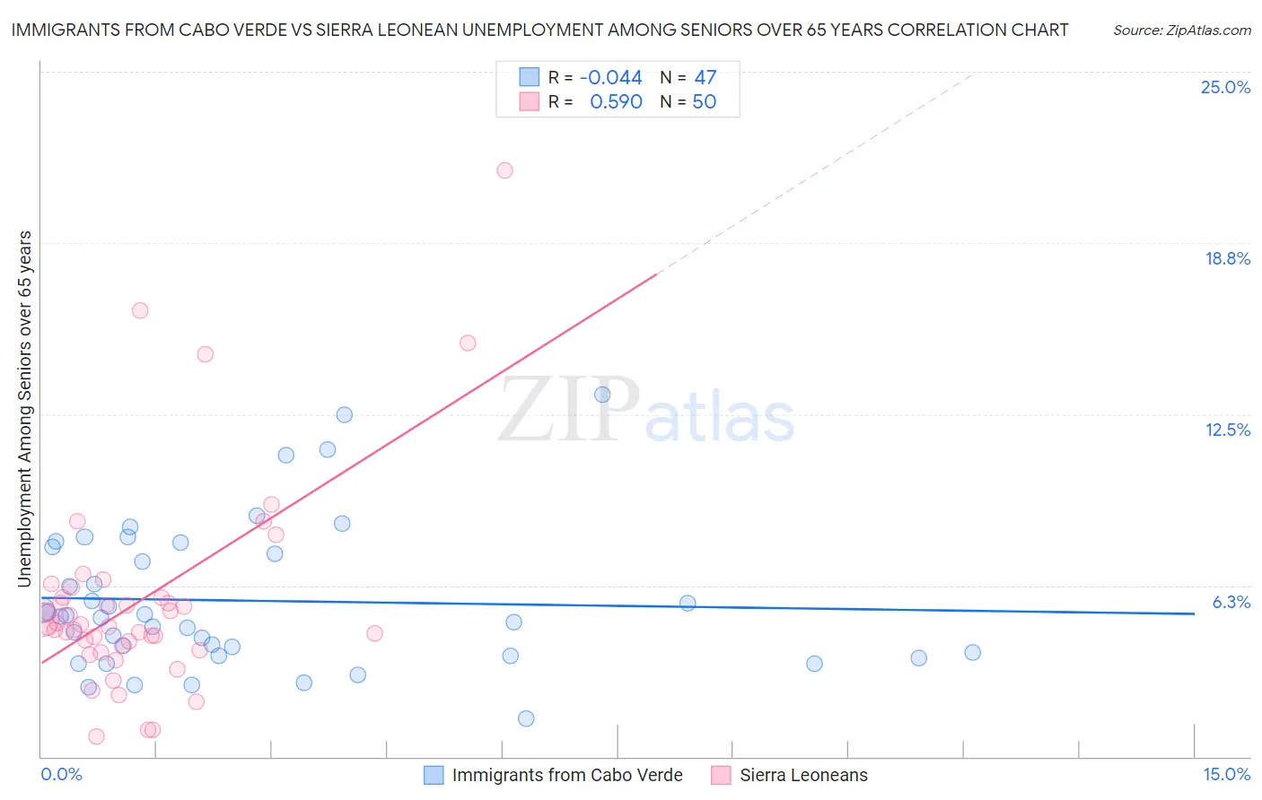 Immigrants from Cabo Verde vs Sierra Leonean Unemployment Among Seniors over 65 years