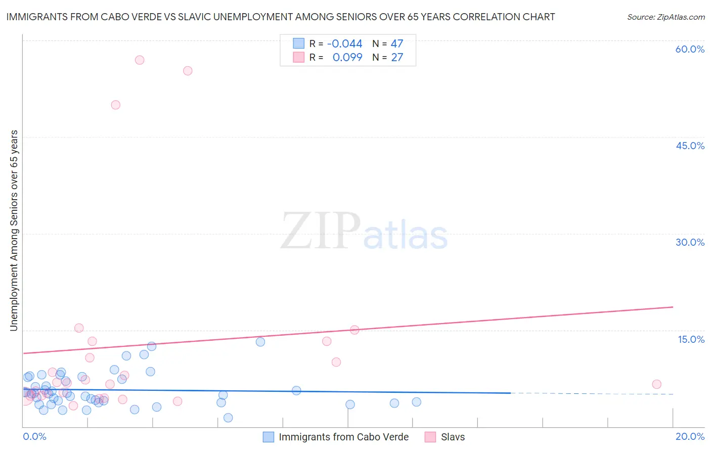 Immigrants from Cabo Verde vs Slavic Unemployment Among Seniors over 65 years