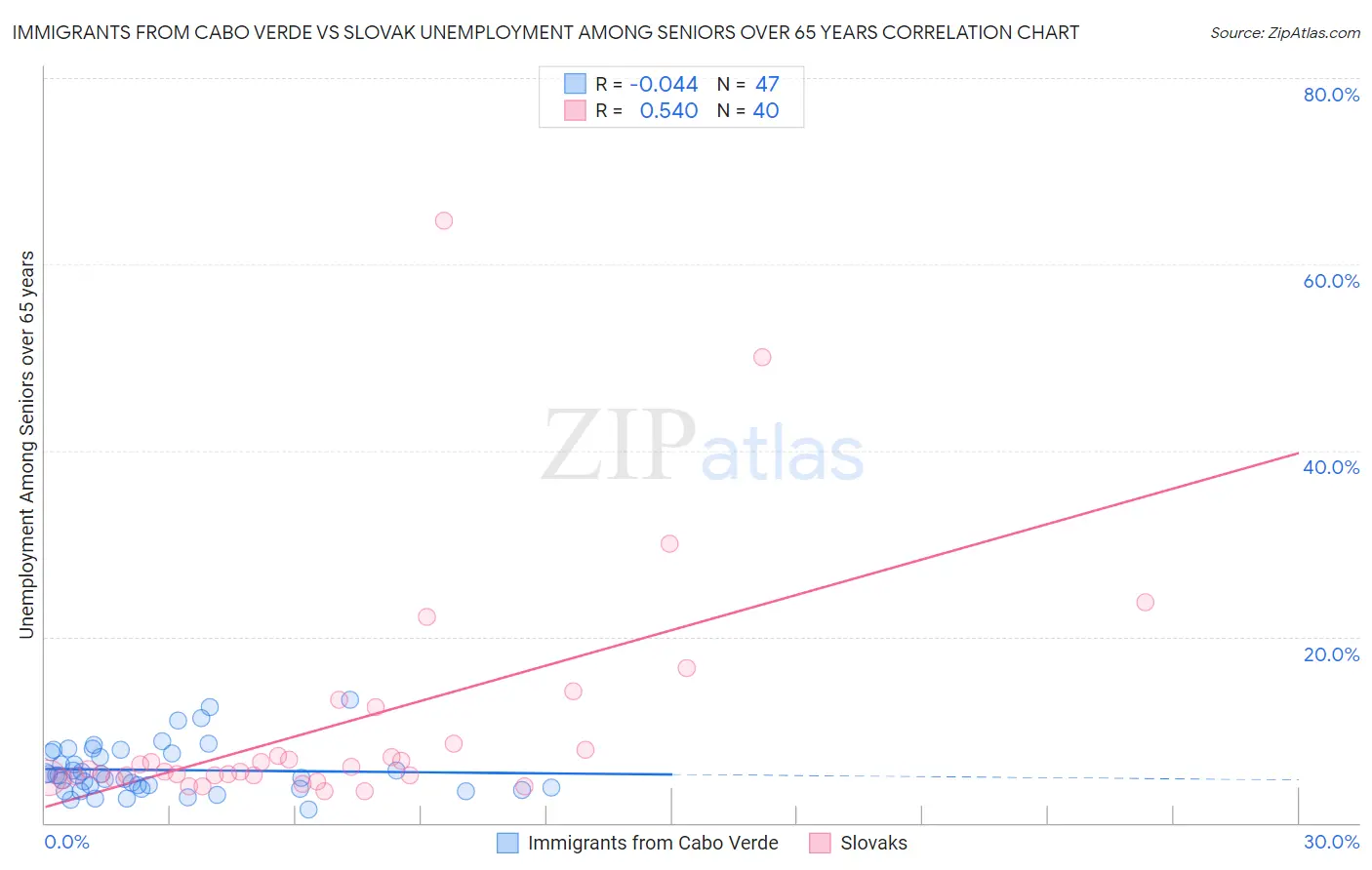 Immigrants from Cabo Verde vs Slovak Unemployment Among Seniors over 65 years