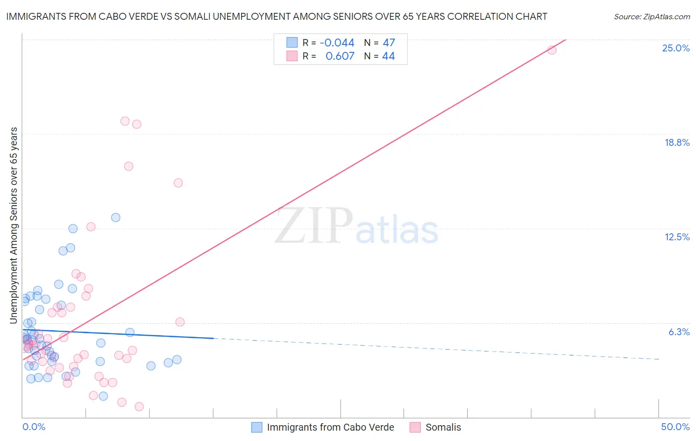 Immigrants from Cabo Verde vs Somali Unemployment Among Seniors over 65 years