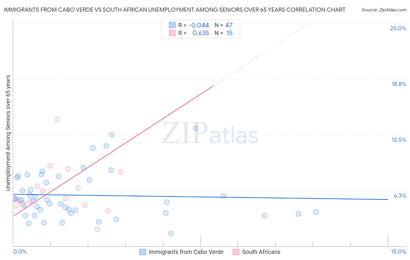 Immigrants from Cabo Verde vs South African Unemployment Among Seniors over 65 years