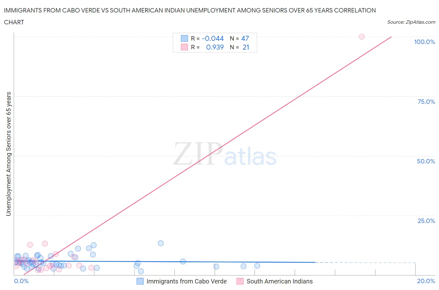 Immigrants from Cabo Verde vs South American Indian Unemployment Among Seniors over 65 years