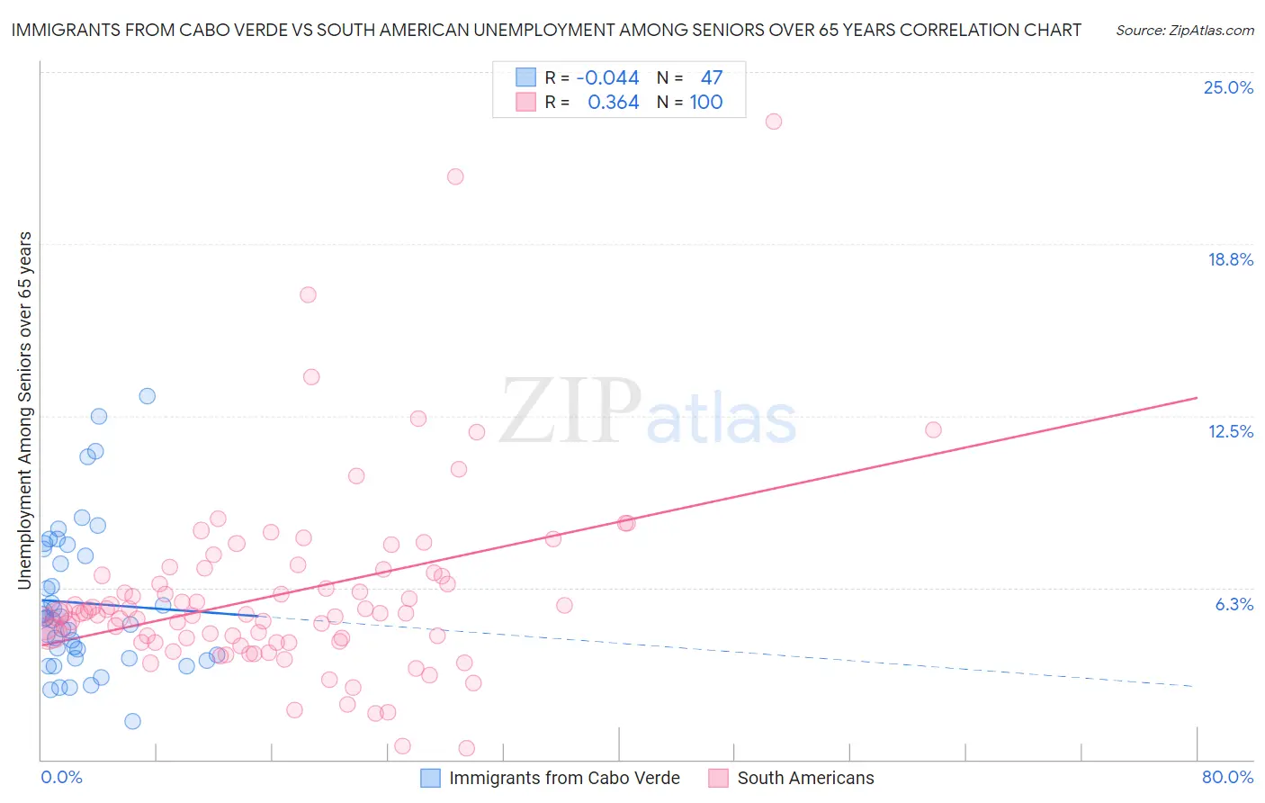 Immigrants from Cabo Verde vs South American Unemployment Among Seniors over 65 years