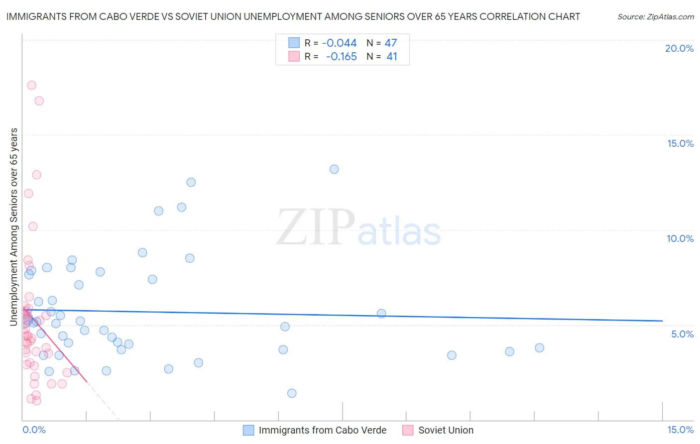 Immigrants from Cabo Verde vs Soviet Union Unemployment Among Seniors over 65 years