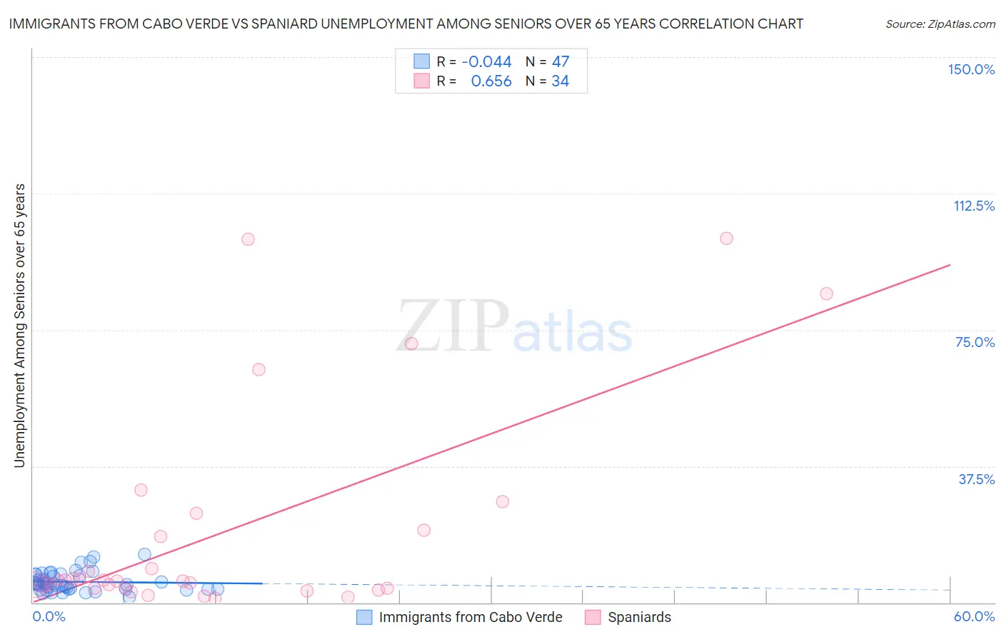 Immigrants from Cabo Verde vs Spaniard Unemployment Among Seniors over 65 years