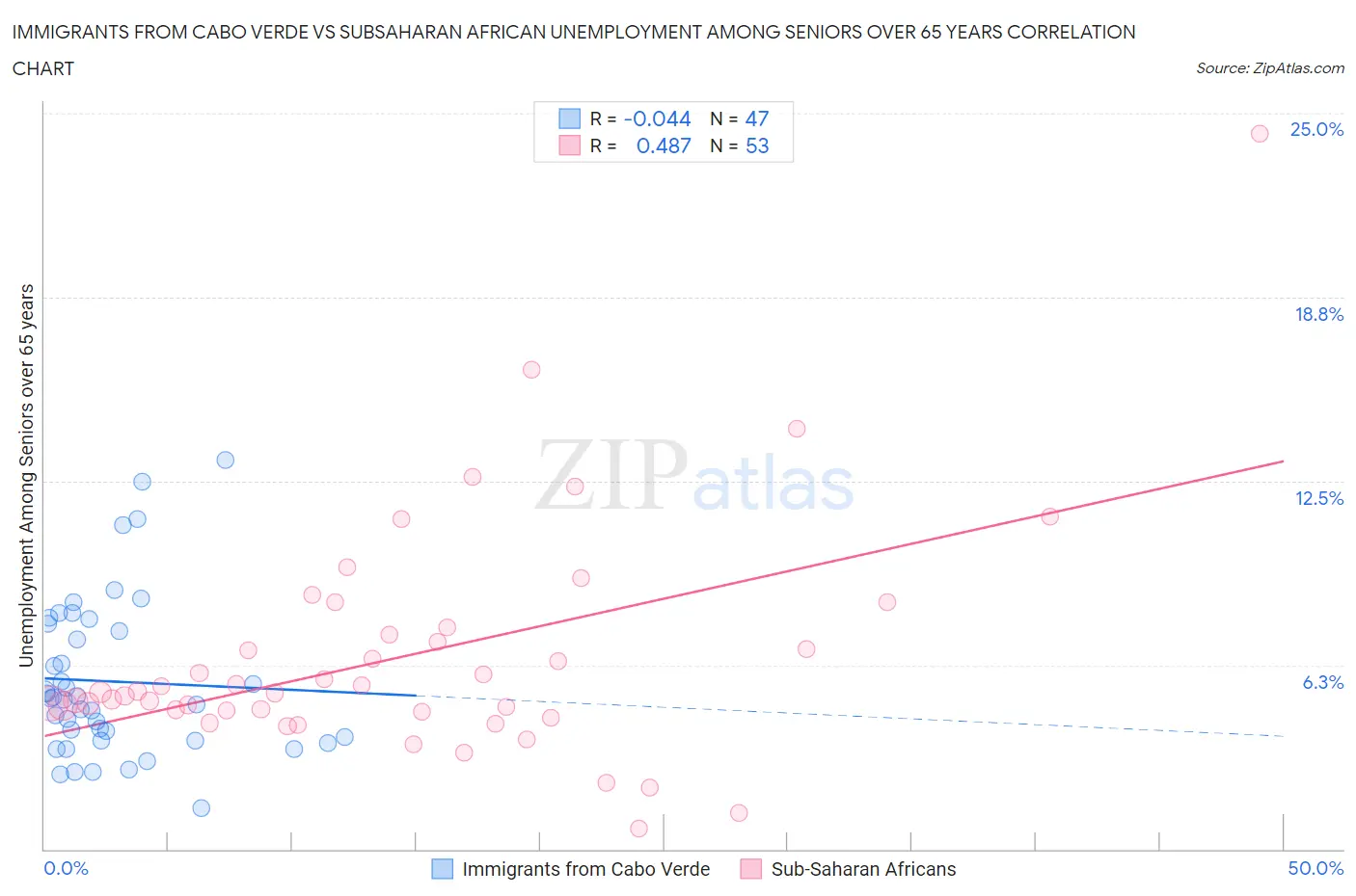 Immigrants from Cabo Verde vs Subsaharan African Unemployment Among Seniors over 65 years