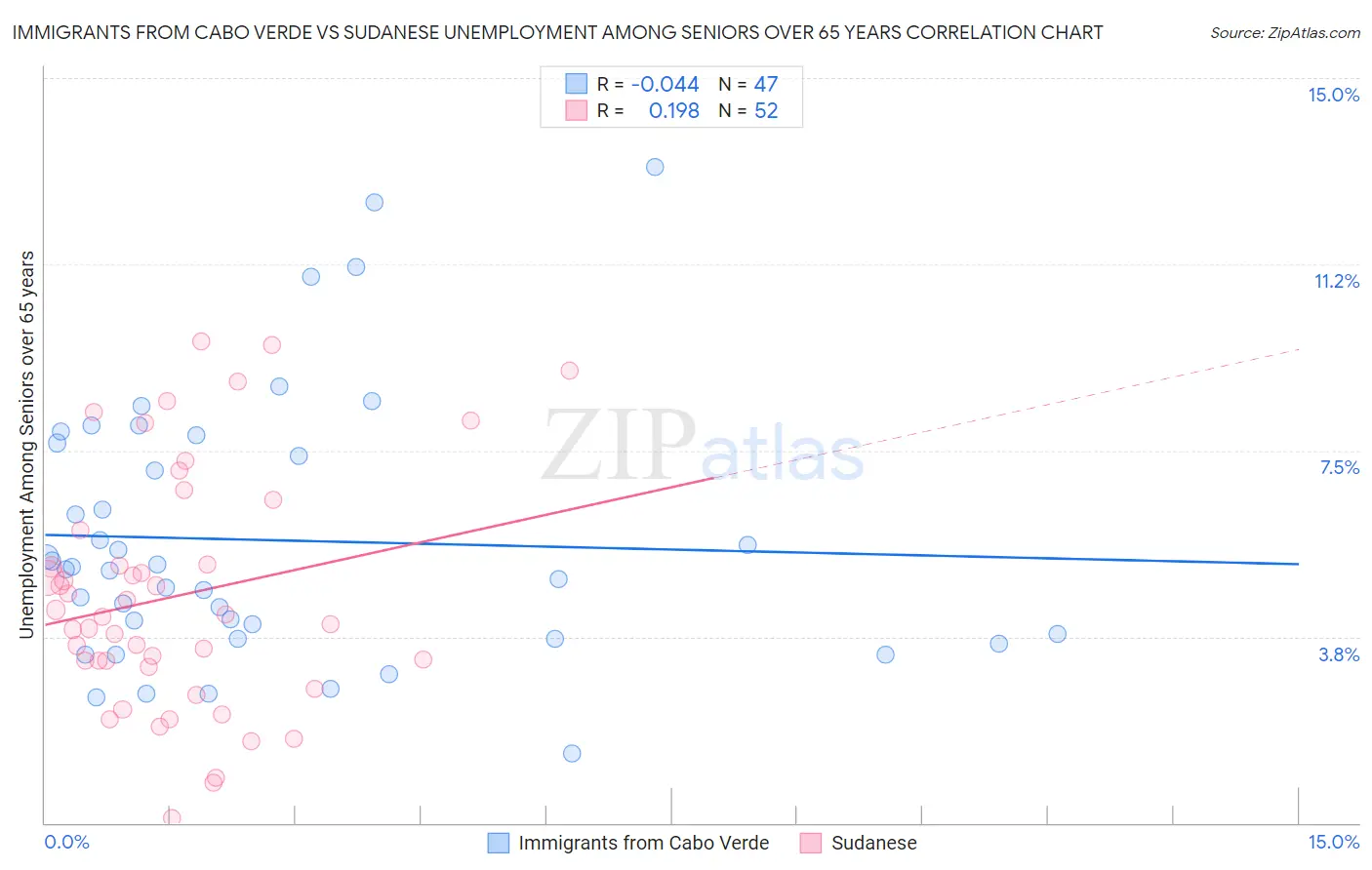 Immigrants from Cabo Verde vs Sudanese Unemployment Among Seniors over 65 years