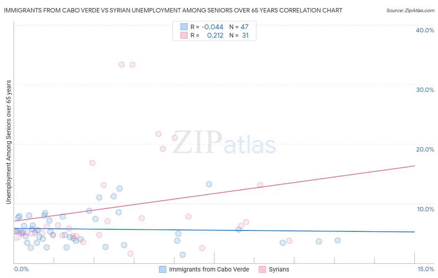 Immigrants from Cabo Verde vs Syrian Unemployment Among Seniors over 65 years