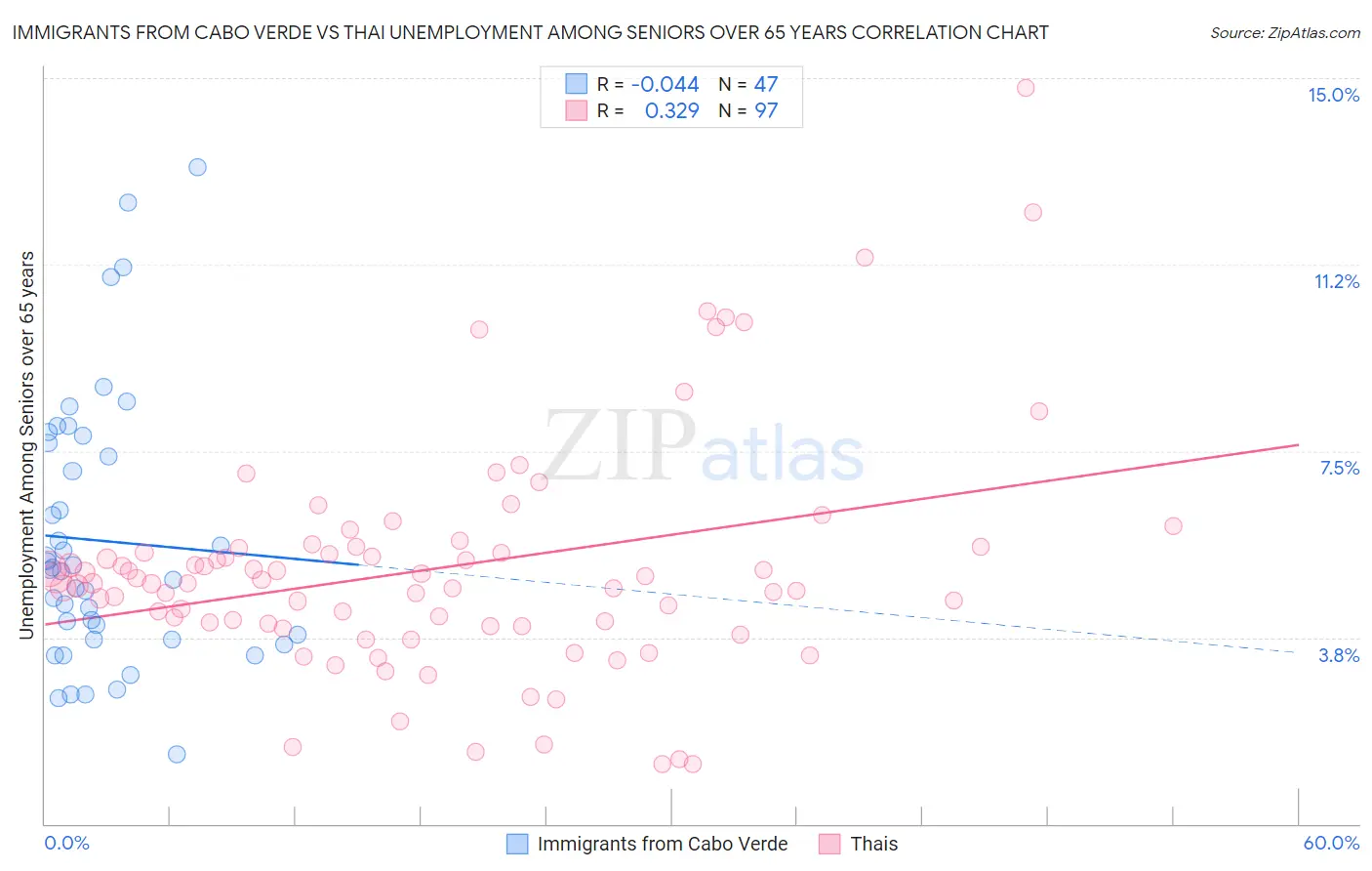 Immigrants from Cabo Verde vs Thai Unemployment Among Seniors over 65 years