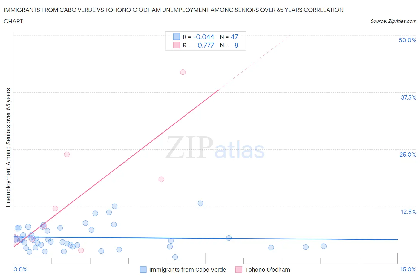 Immigrants from Cabo Verde vs Tohono O'odham Unemployment Among Seniors over 65 years