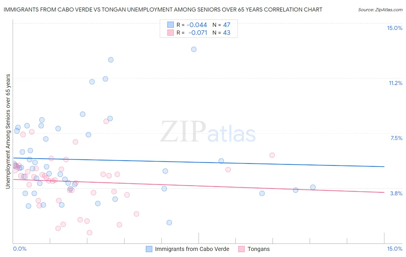 Immigrants from Cabo Verde vs Tongan Unemployment Among Seniors over 65 years