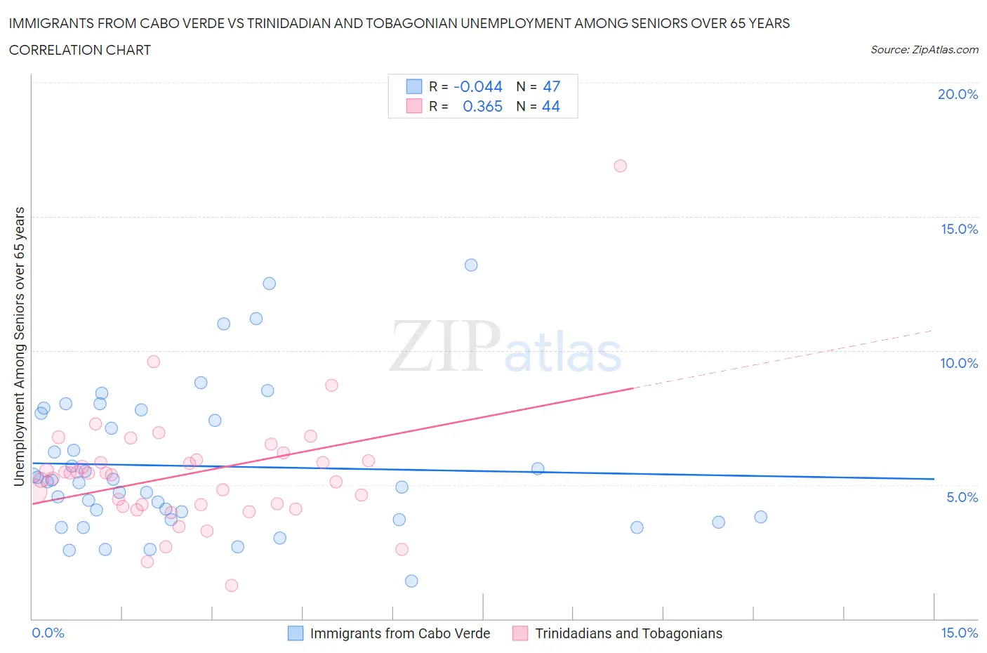 Immigrants from Cabo Verde vs Trinidadian and Tobagonian Unemployment Among Seniors over 65 years