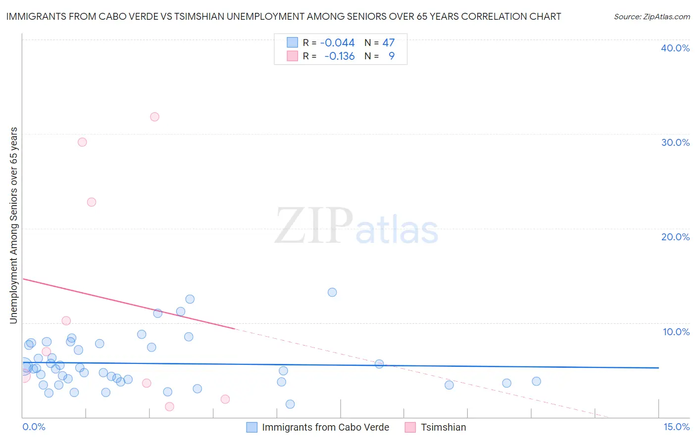 Immigrants from Cabo Verde vs Tsimshian Unemployment Among Seniors over 65 years