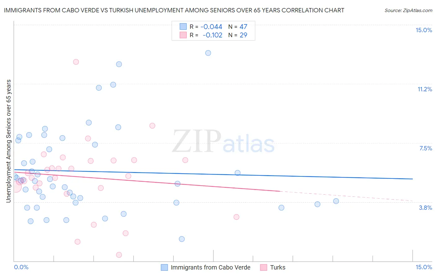 Immigrants from Cabo Verde vs Turkish Unemployment Among Seniors over 65 years