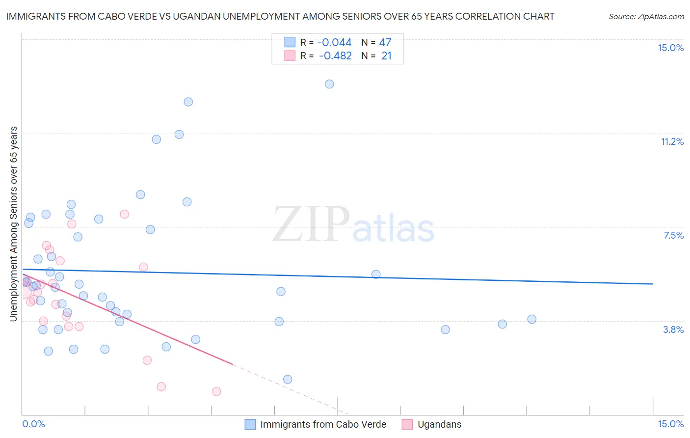 Immigrants from Cabo Verde vs Ugandan Unemployment Among Seniors over 65 years