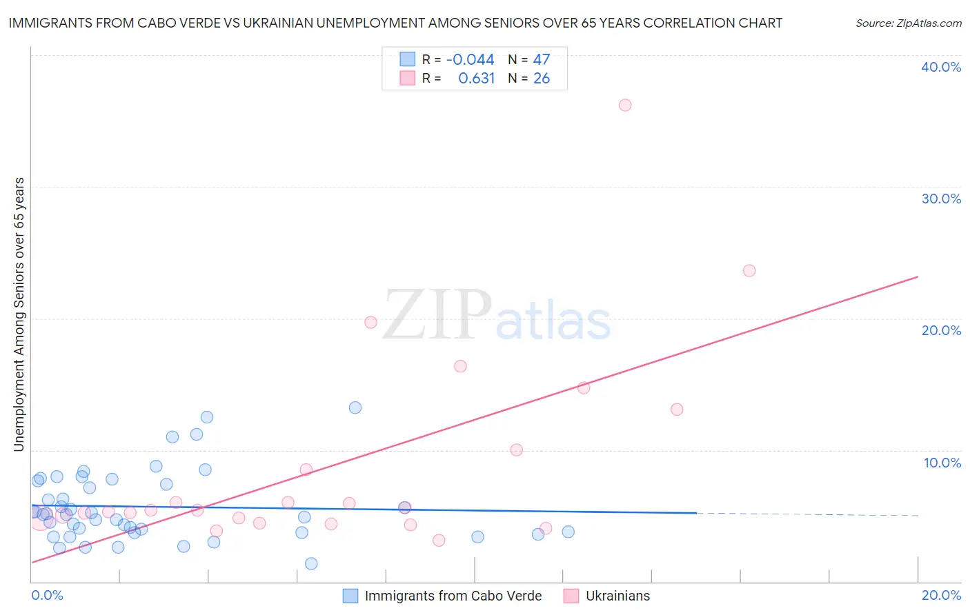 Immigrants from Cabo Verde vs Ukrainian Unemployment Among Seniors over 65 years