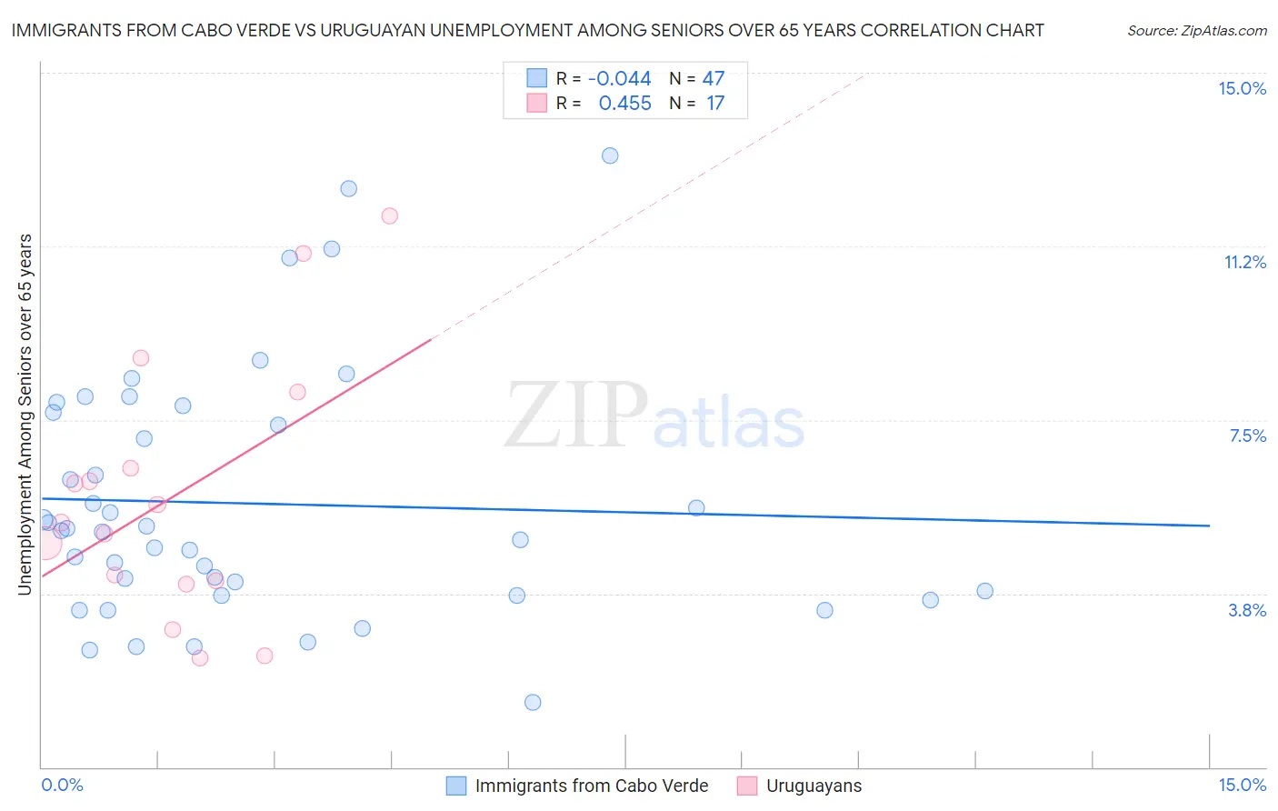 Immigrants from Cabo Verde vs Uruguayan Unemployment Among Seniors over 65 years