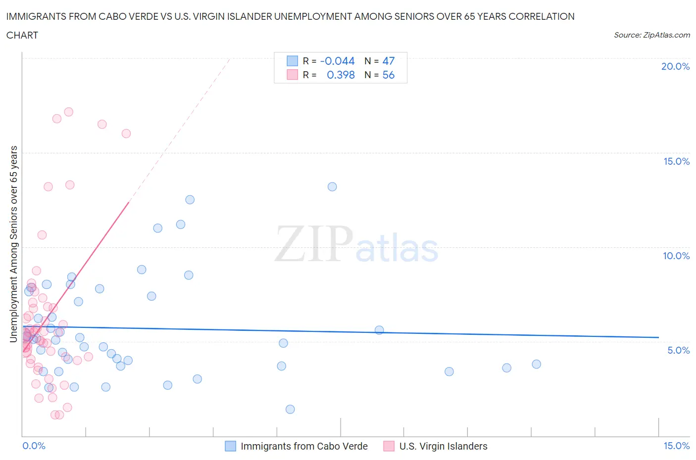 Immigrants from Cabo Verde vs U.S. Virgin Islander Unemployment Among Seniors over 65 years