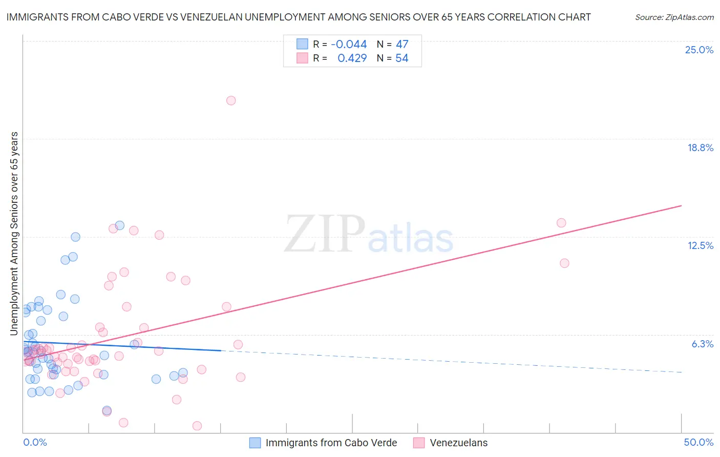 Immigrants from Cabo Verde vs Venezuelan Unemployment Among Seniors over 65 years