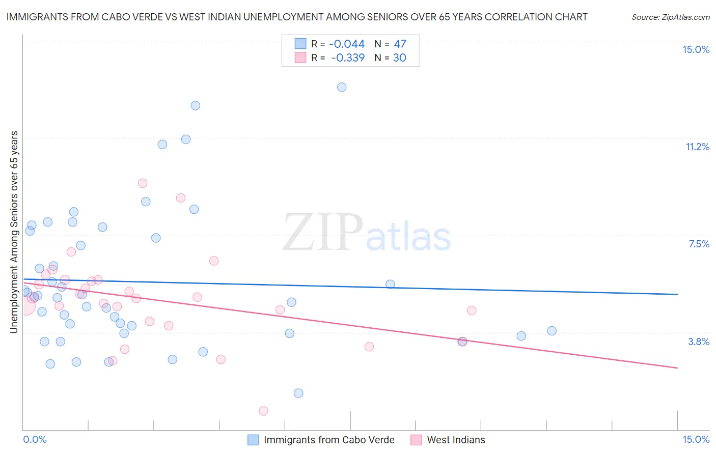 Immigrants from Cabo Verde vs West Indian Unemployment Among Seniors over 65 years