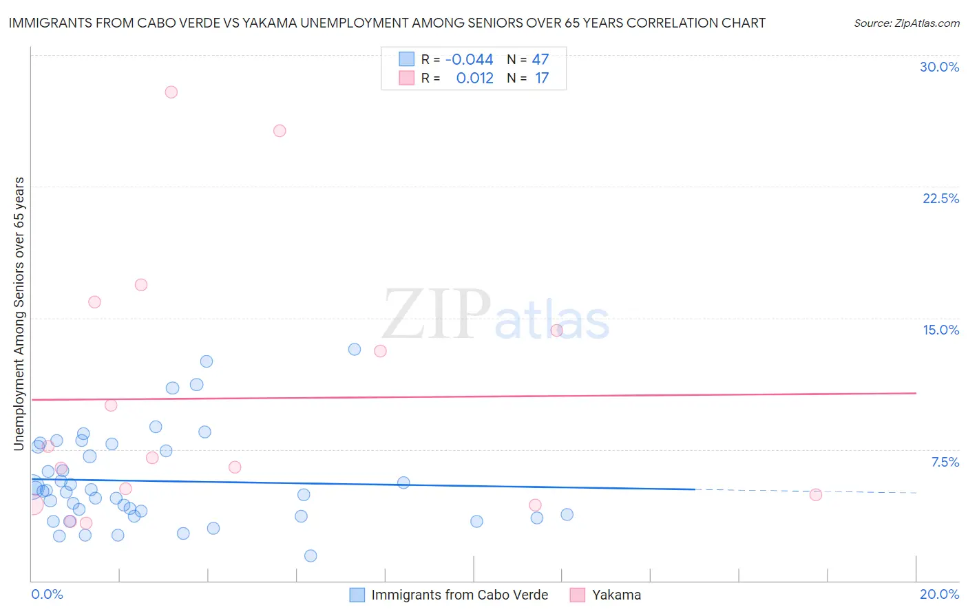 Immigrants from Cabo Verde vs Yakama Unemployment Among Seniors over 65 years