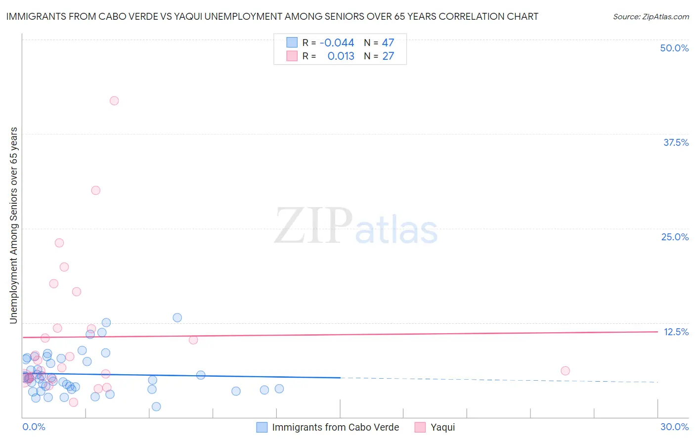Immigrants from Cabo Verde vs Yaqui Unemployment Among Seniors over 65 years