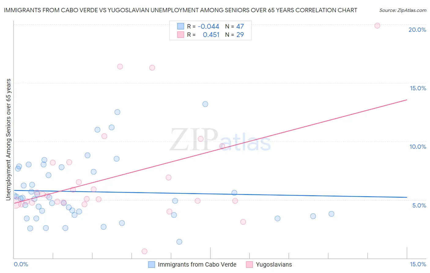 Immigrants from Cabo Verde vs Yugoslavian Unemployment Among Seniors over 65 years