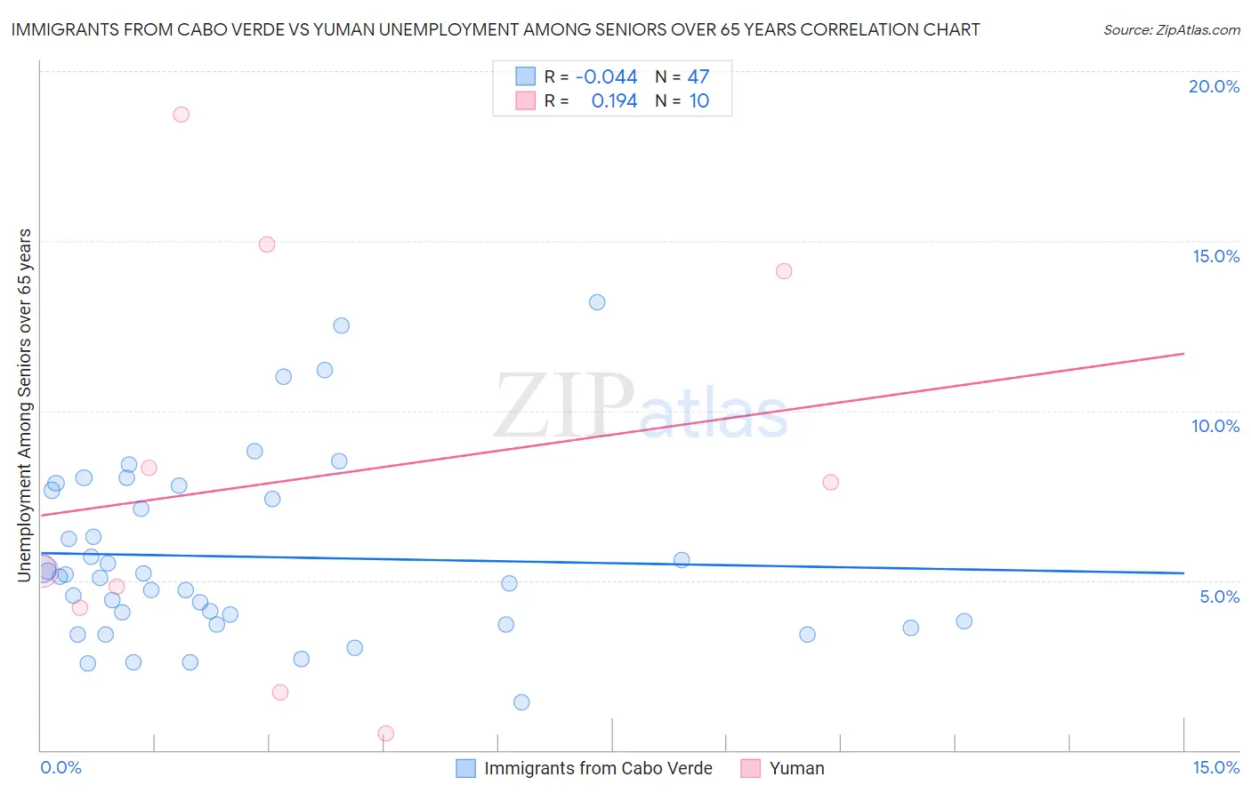 Immigrants from Cabo Verde vs Yuman Unemployment Among Seniors over 65 years