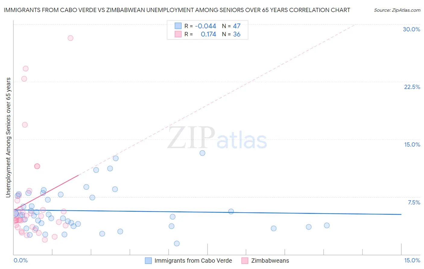 Immigrants from Cabo Verde vs Zimbabwean Unemployment Among Seniors over 65 years