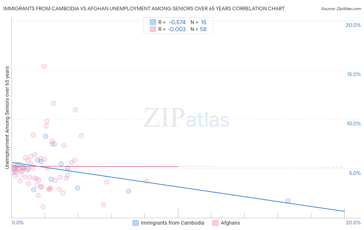 Immigrants from Cambodia vs Afghan Unemployment Among Seniors over 65 years