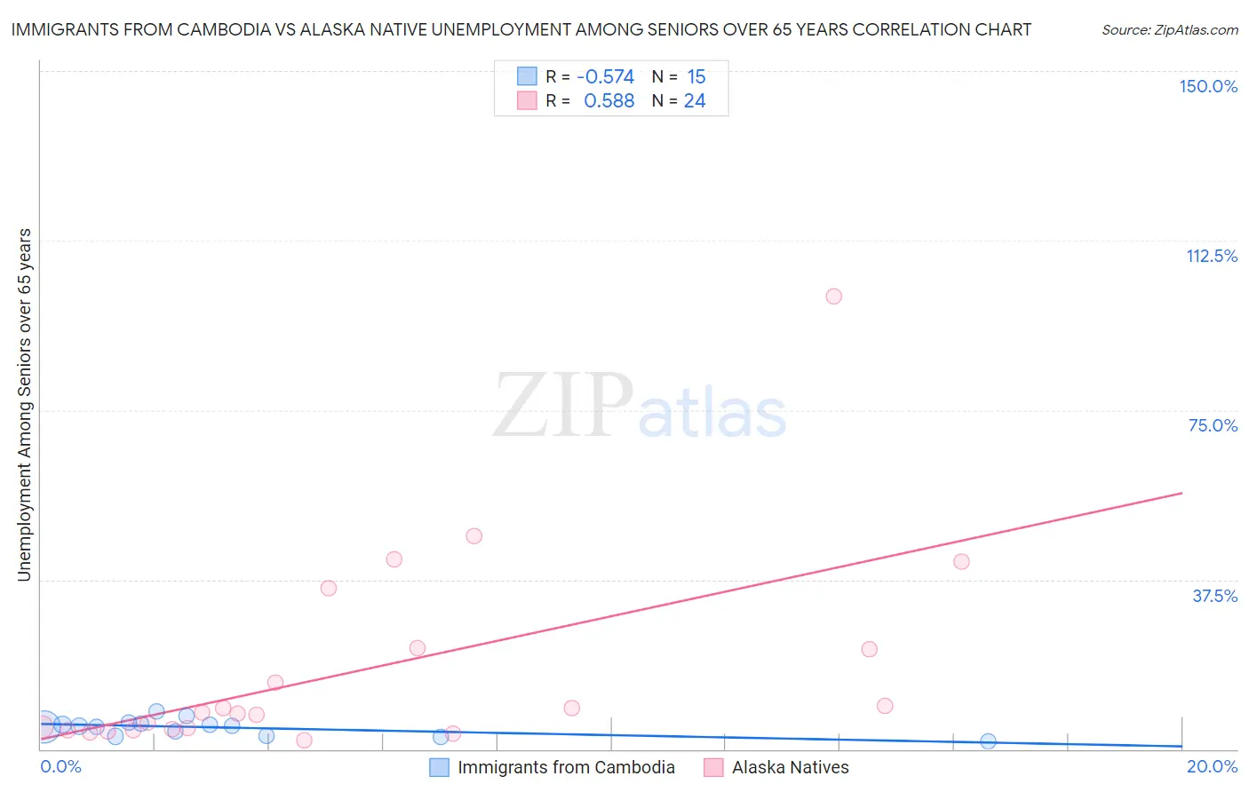 Immigrants from Cambodia vs Alaska Native Unemployment Among Seniors over 65 years