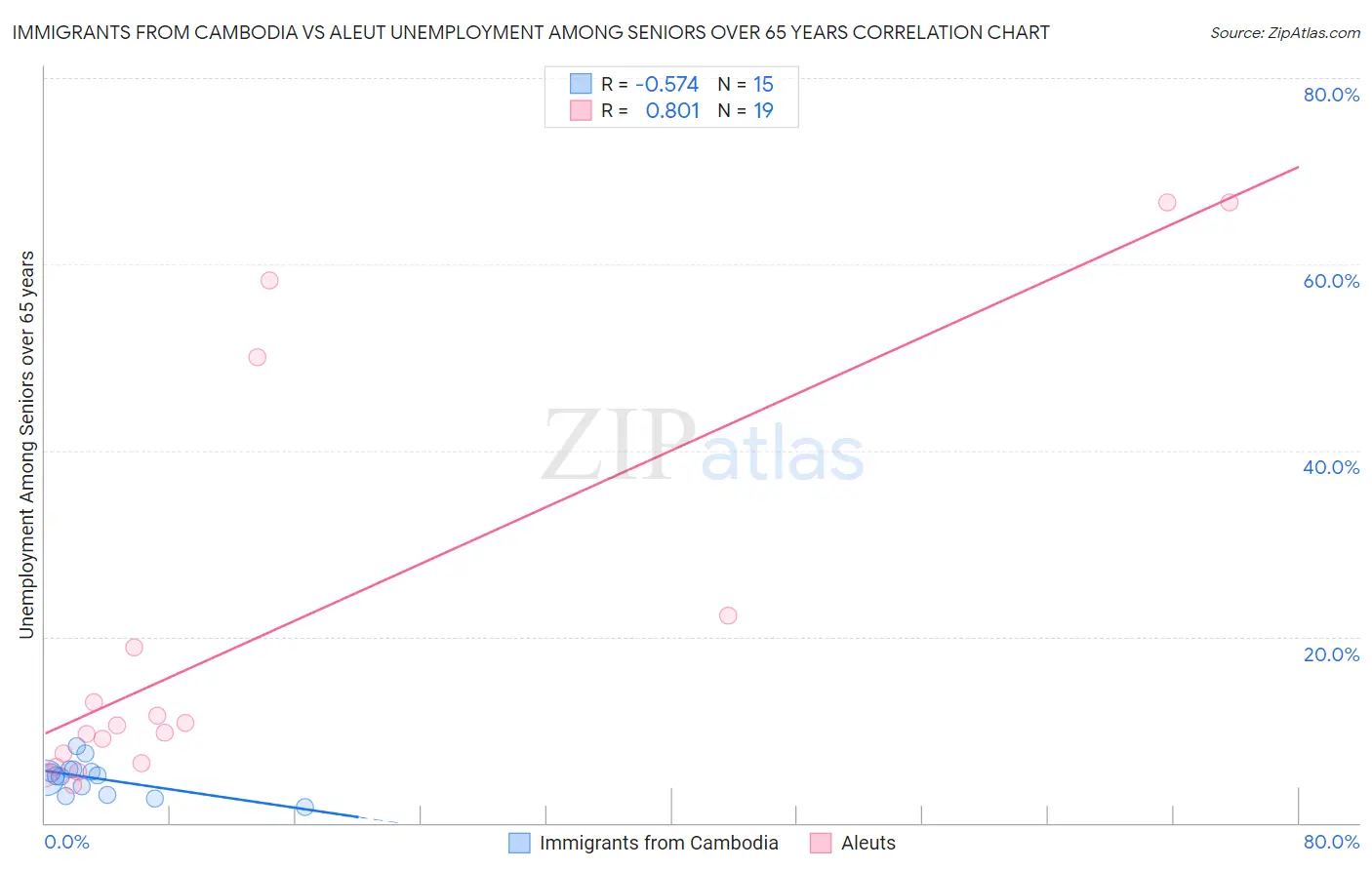 Immigrants from Cambodia vs Aleut Unemployment Among Seniors over 65 years