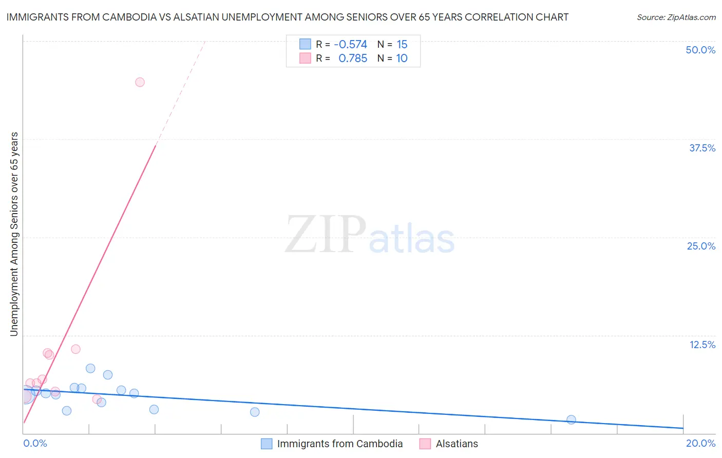 Immigrants from Cambodia vs Alsatian Unemployment Among Seniors over 65 years