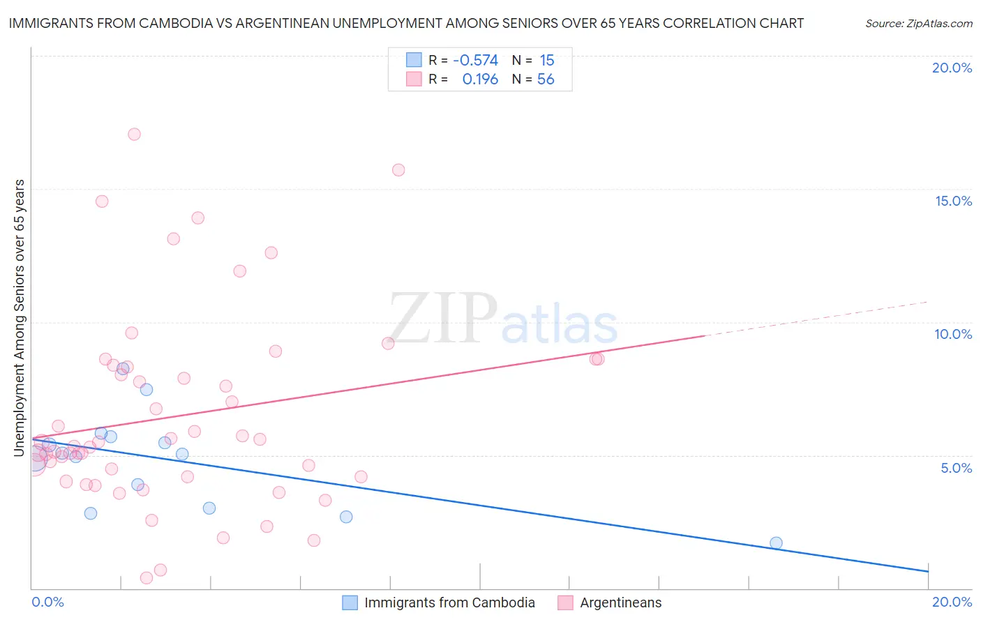 Immigrants from Cambodia vs Argentinean Unemployment Among Seniors over 65 years